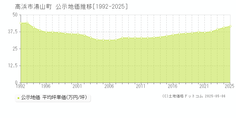 湯山町(高浜市)の公示地価推移グラフ(坪単価)[1992-2025年]