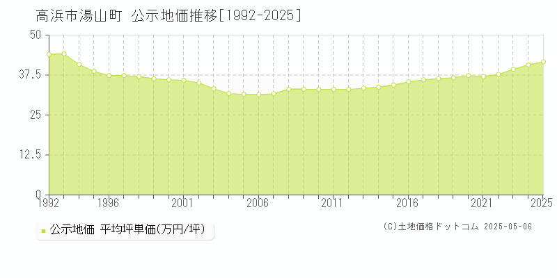 高浜市湯山町の地価公示推移グラフ 