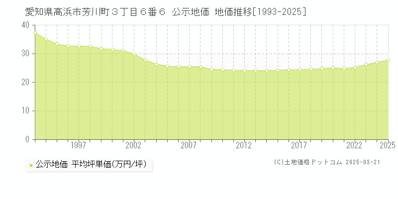 愛知県高浜市芳川町３丁目６番６ 公示地価 地価推移[1993-2025]