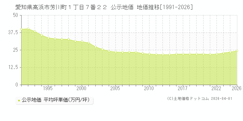 愛知県高浜市芳川町１丁目７番２２ 公示価格 地価推移[1991-2026]