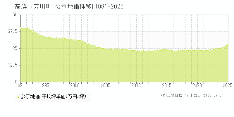 芳川町(高浜市)の公示地価推移グラフ(坪単価)[1991-2025年]