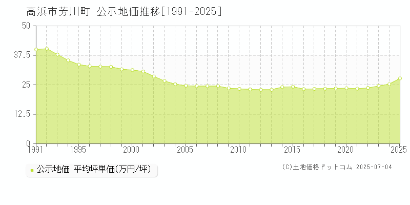 高浜市芳川町の地価公示推移グラフ 