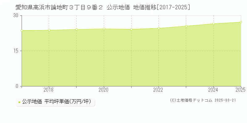 愛知県高浜市論地町３丁目９番２ 公示地価 地価推移[2017-2025]