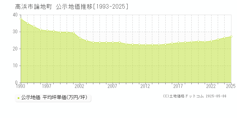論地町(高浜市)の公示地価推移グラフ(坪単価)[1993-2025年]