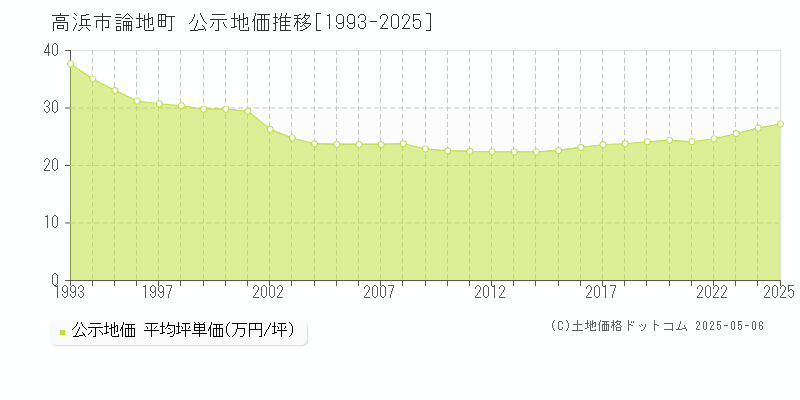 高浜市論地町の地価公示推移グラフ 