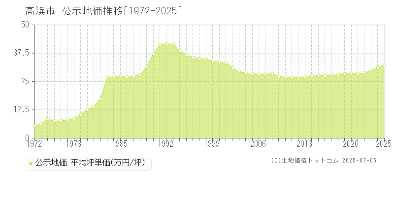 高浜市(愛知県)の公示地価推移グラフ(坪単価)[1972-2025年]