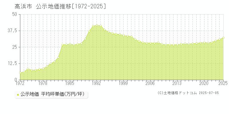 高浜市の地価公示推移グラフ 