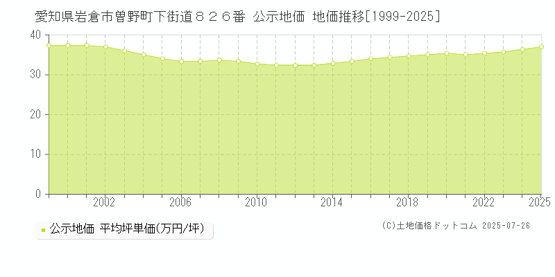 愛知県岩倉市曽野町下街道８２６番 公示地価 地価推移[1999-2025]