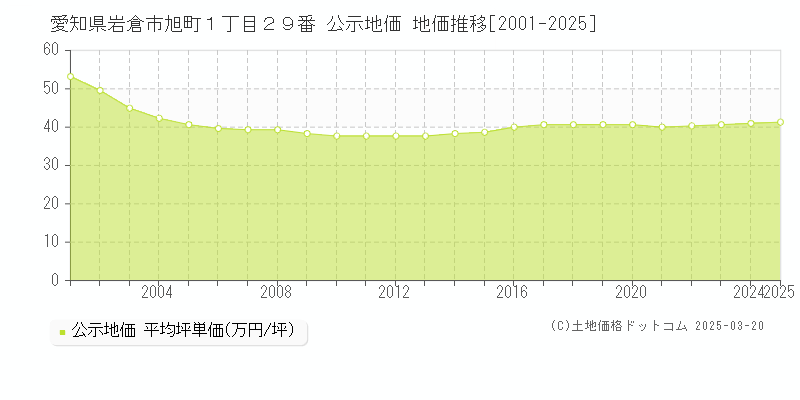 愛知県岩倉市旭町１丁目２９番 公示地価 地価推移[2001-2025]