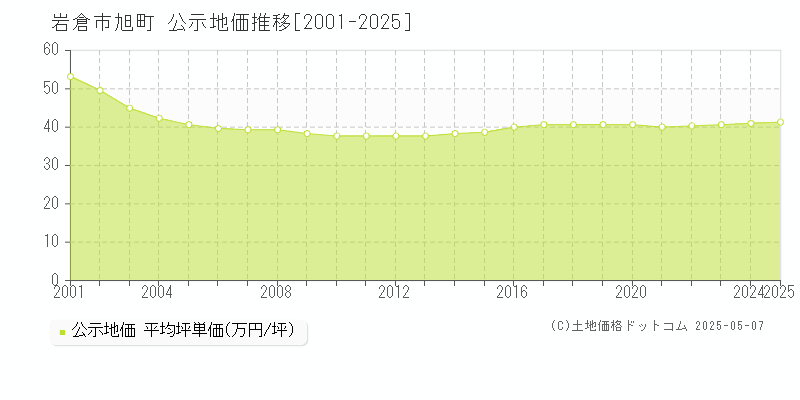 旭町(岩倉市)の公示地価推移グラフ(坪単価)[2001-2025年]