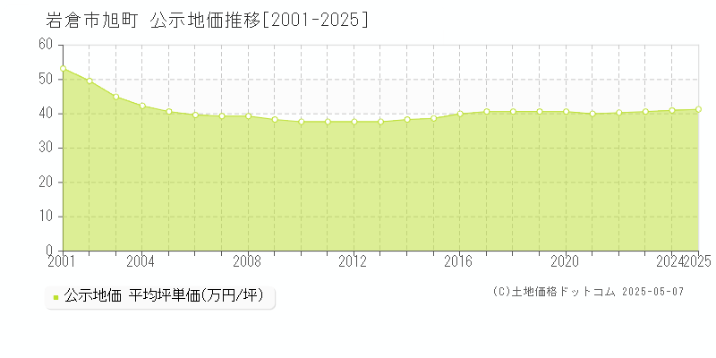 岩倉市旭町の地価公示推移グラフ 