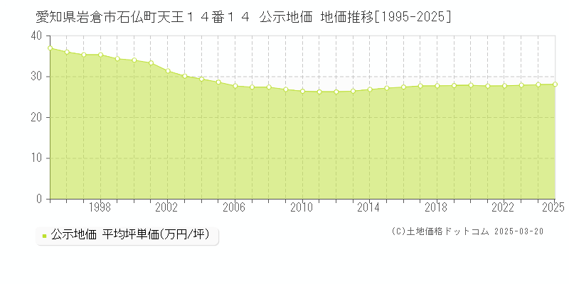 愛知県岩倉市石仏町天王１４番１４ 公示地価 地価推移[1995-2025]