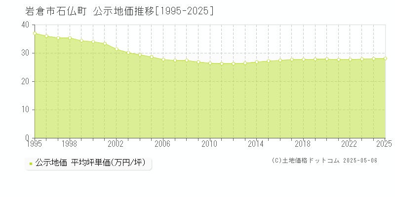 石仏町(岩倉市)の公示地価推移グラフ(坪単価)[1995-2025年]