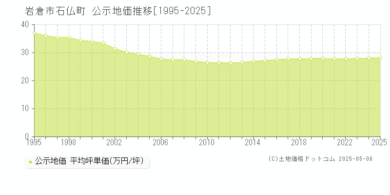 岩倉市石仏町の地価公示推移グラフ 