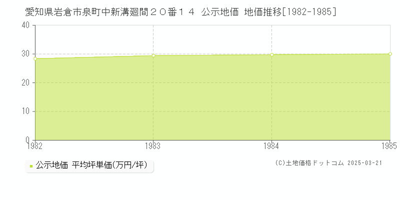 愛知県岩倉市泉町中新溝廻間２０番１４ 公示地価 地価推移[1982-1985]