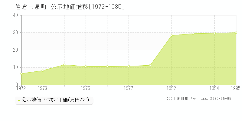 泉町(岩倉市)の公示地価推移グラフ(坪単価)[1972-1985年]