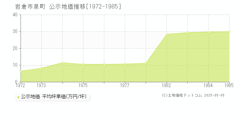 岩倉市泉町の地価公示推移グラフ 