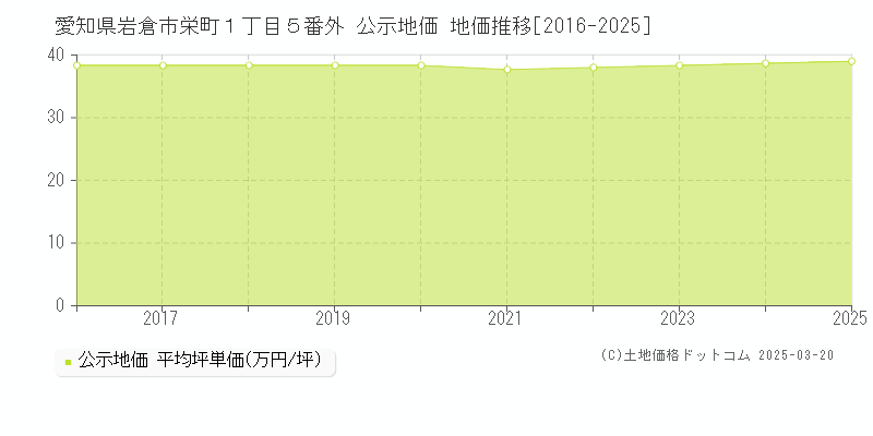 愛知県岩倉市栄町１丁目５番外 公示地価 地価推移[2016-2025]