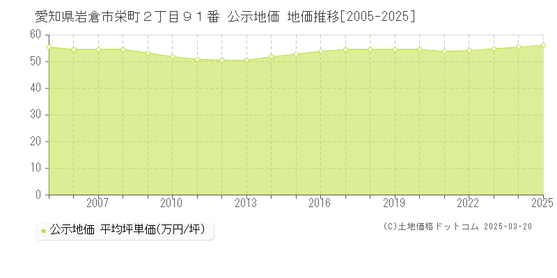 愛知県岩倉市栄町２丁目９１番 公示地価 地価推移[2005-2025]