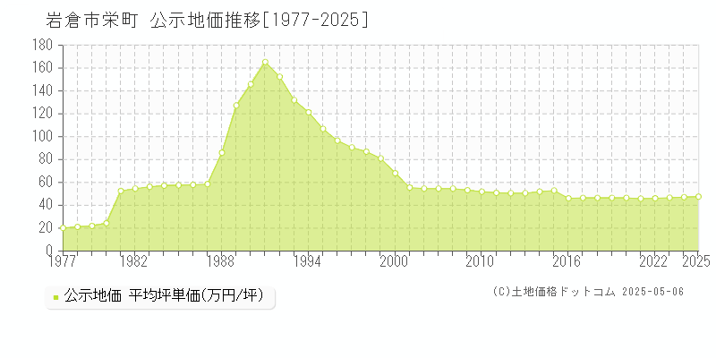 栄町(岩倉市)の公示地価推移グラフ(坪単価)[1977-2025年]