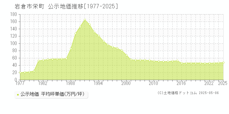 岩倉市栄町の地価公示推移グラフ 