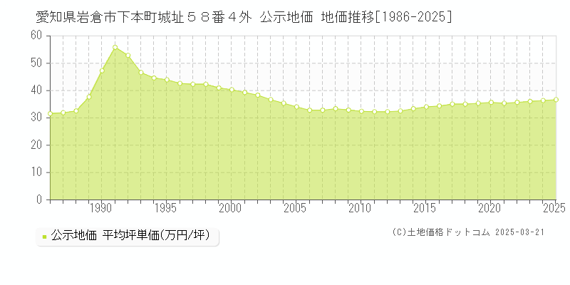 愛知県岩倉市下本町城址５８番４外 公示地価 地価推移[1986-2025]