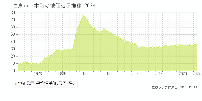 岩倉市下本町の地価公示推移グラフ 
