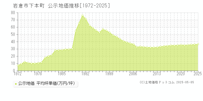 下本町(岩倉市)の公示地価推移グラフ(坪単価)[1972-2025年]