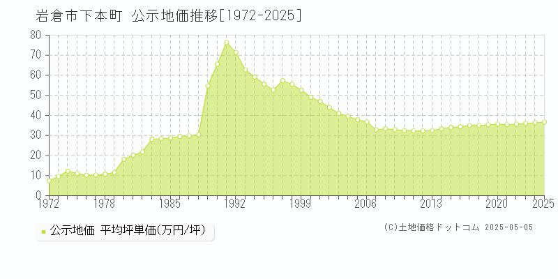 岩倉市下本町の地価公示推移グラフ 