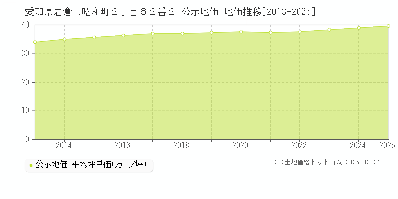 愛知県岩倉市昭和町２丁目６２番２ 公示地価 地価推移[2013-2025]