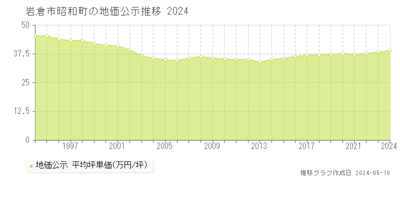 岩倉市昭和町の地価公示推移グラフ 