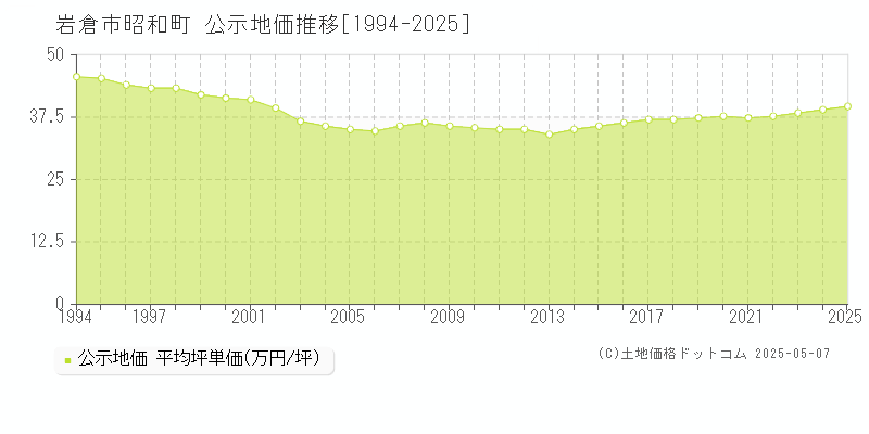 昭和町(岩倉市)の公示地価推移グラフ(坪単価)[1994-2025年]