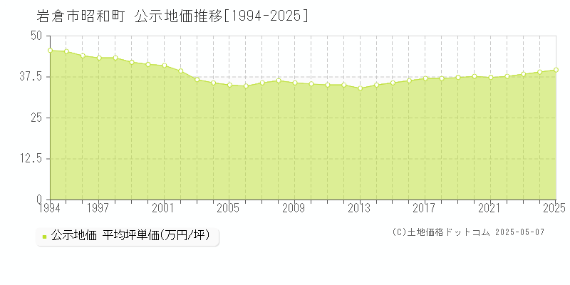 岩倉市昭和町の地価公示推移グラフ 