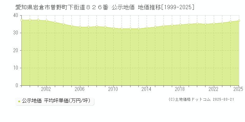 愛知県岩倉市曽野町下街道８２６番 公示地価 地価推移[1999-2025]