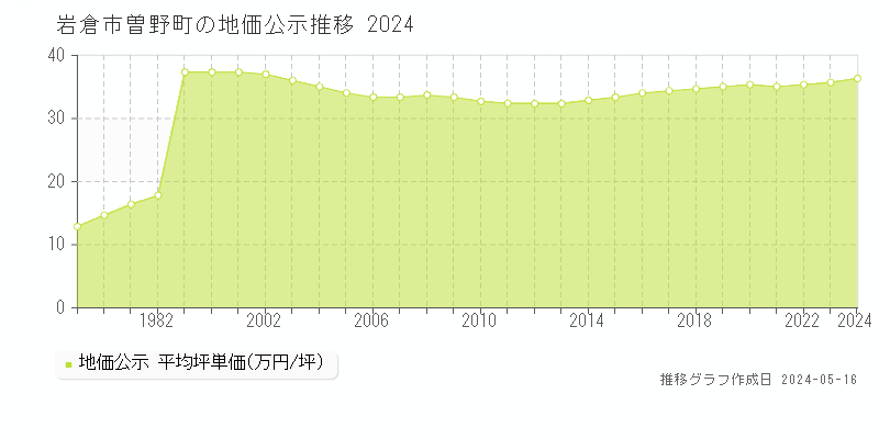 岩倉市曽野町の地価公示推移グラフ 