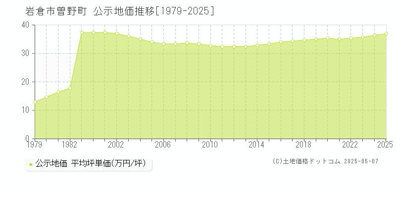 曽野町(岩倉市)の公示地価推移グラフ(坪単価)[1979-2025年]