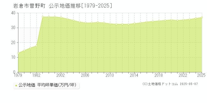 岩倉市曽野町の地価公示推移グラフ 