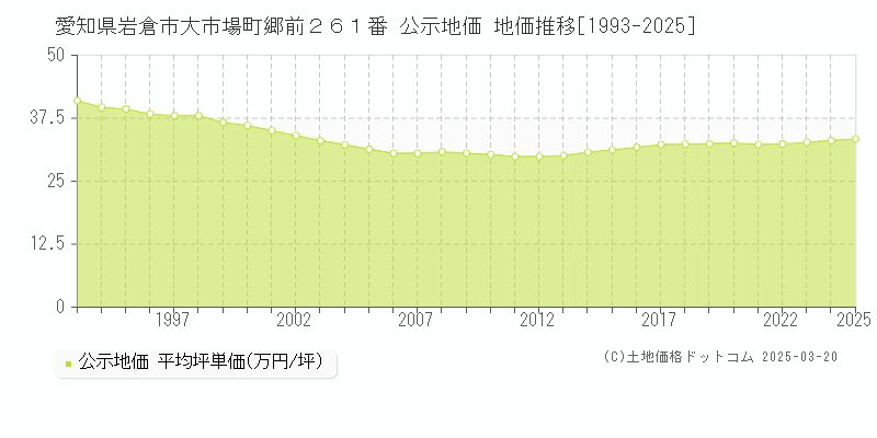 愛知県岩倉市大市場町郷前２６１番 公示地価 地価推移[1993-2025]