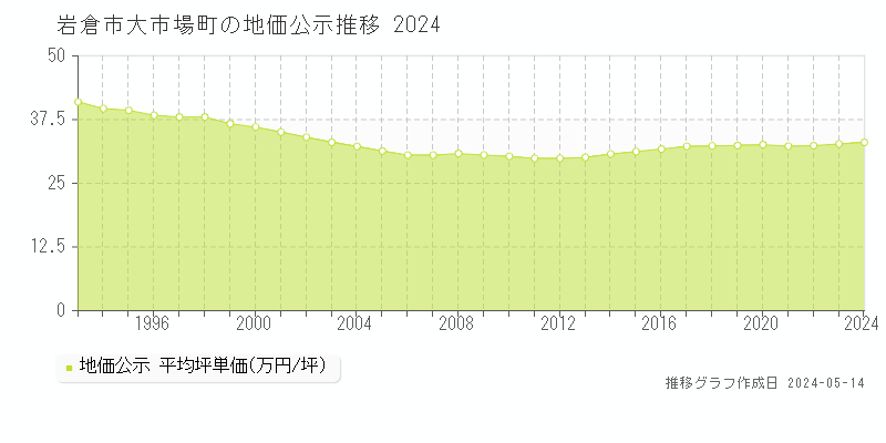 岩倉市大市場町の地価公示推移グラフ 