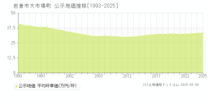 大市場町(岩倉市)の公示地価推移グラフ(坪単価)[1993-2025年]