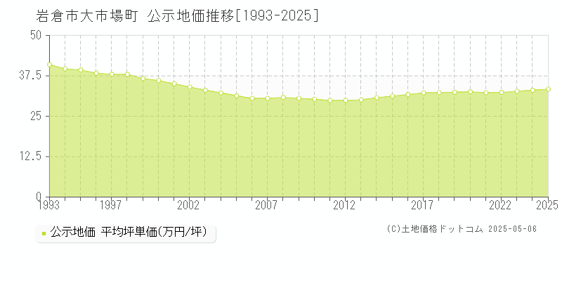 岩倉市大市場町の地価公示推移グラフ 