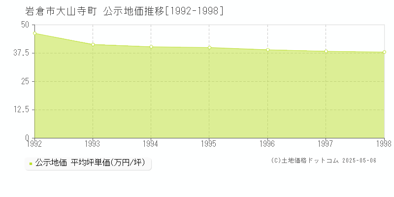 大山寺町(岩倉市)の公示地価推移グラフ(坪単価)[1992-1998年]