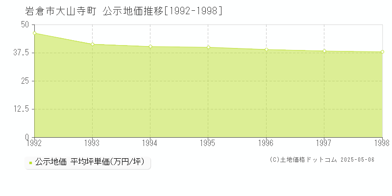 岩倉市大山寺町の地価公示推移グラフ 