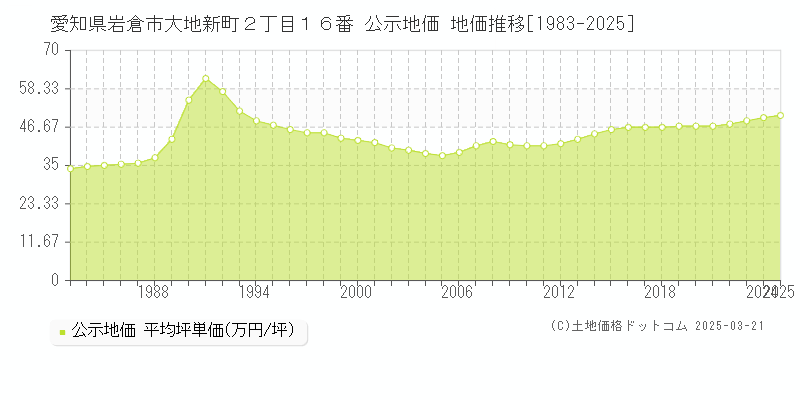 愛知県岩倉市大地新町２丁目１６番 公示地価 地価推移[1983-2025]