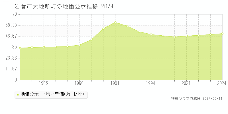 岩倉市大地新町の地価公示推移グラフ 