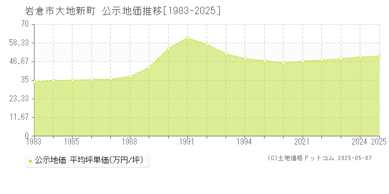 大地新町(岩倉市)の公示地価推移グラフ(坪単価)[1983-2025年]