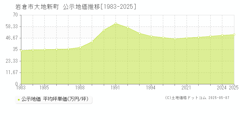 岩倉市大地新町の地価公示推移グラフ 