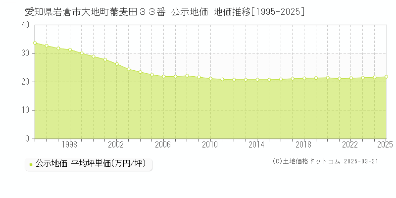 愛知県岩倉市大地町蕎麦田３３番 公示地価 地価推移[1995-2025]