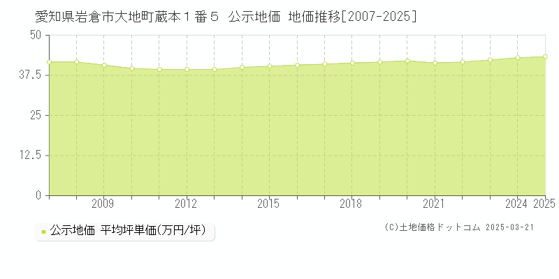 愛知県岩倉市大地町蔵本１番５ 公示地価 地価推移[2007-2025]