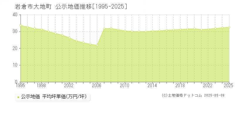 大地町(岩倉市)の公示地価推移グラフ(坪単価)[1995-2025年]
